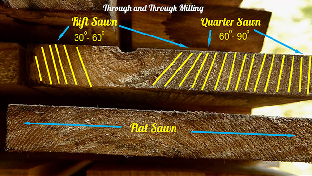 Through And Through Lumber Milling With Quartersawn Wood, Rift Sawn Wood, And Flat Sawn Wood