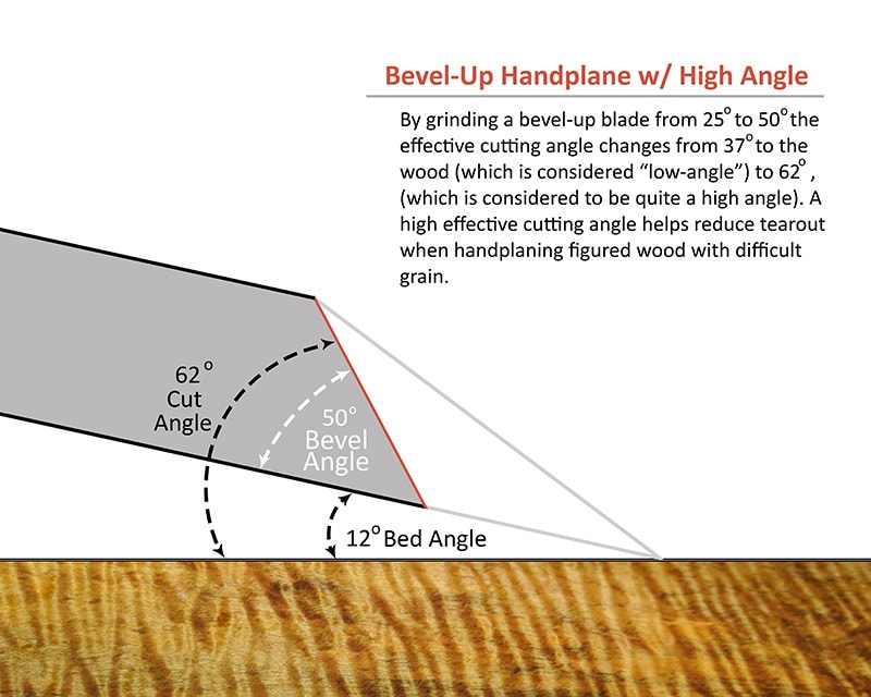 Diagram showing a bevel up low angle jack plane handplane iron blade sharpened at a high angle for handplaning figured grain
