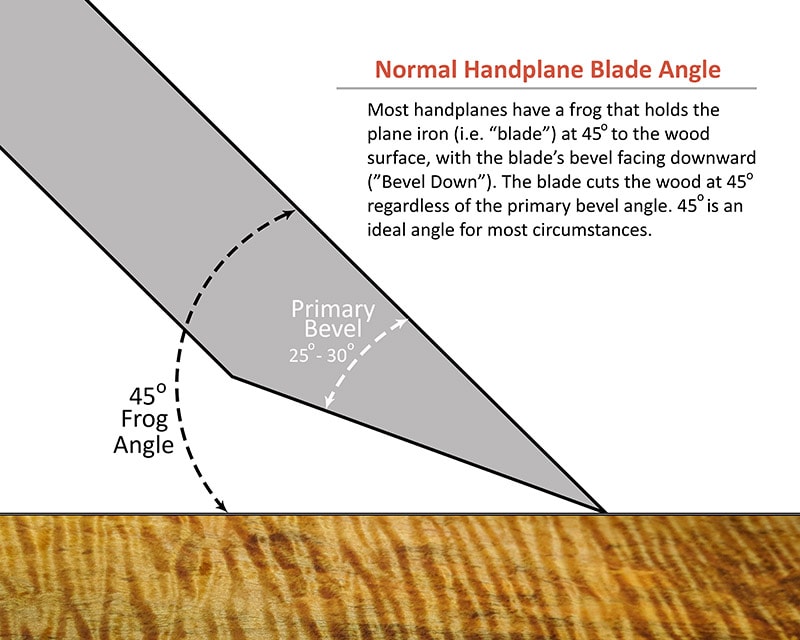 Diagram showing a bevel down handplane iron blade at a 45 degree angle